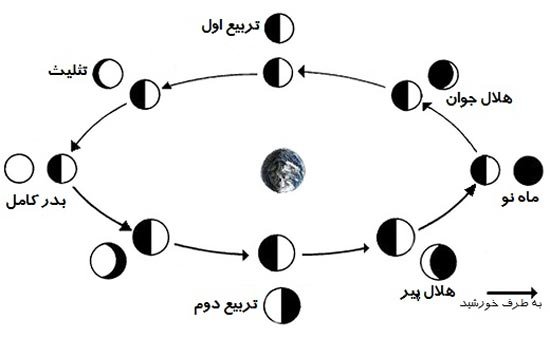 نام ماه‌های قمری — معنی محرم، رمضان، شعبان و دیگران