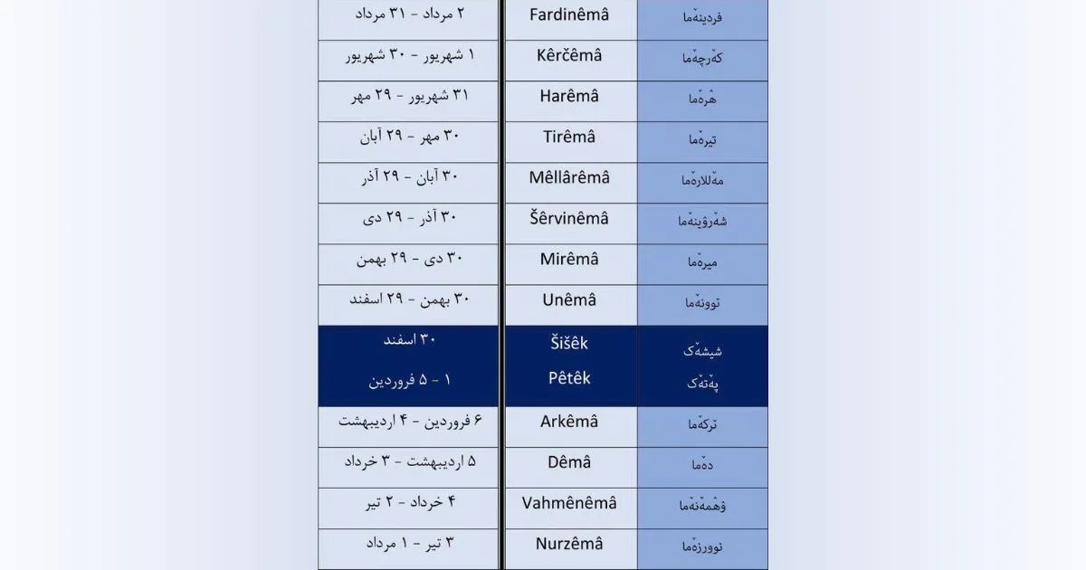 تقویم تبری — ماه‌های مازندرانی، پیتک و شیشک