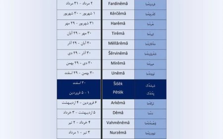 تقویم تبری — ماه‌های مازندرانی، پیتک و شیشک