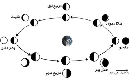 نام ماه‌های قمری — معنی محرم، رمضان، شعبان و دیگران